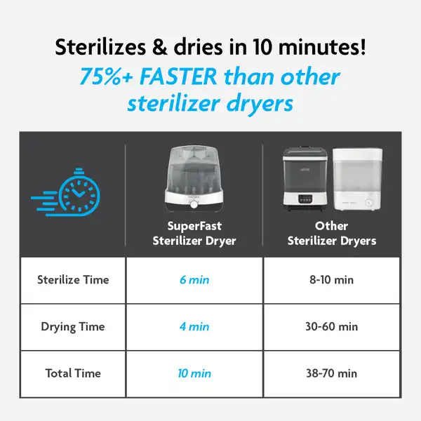 Baby Breeza Superfast Sterilizer Dryer